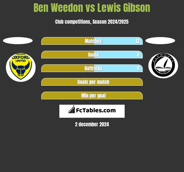 Ben Weedon vs Lewis Gibson h2h player stats