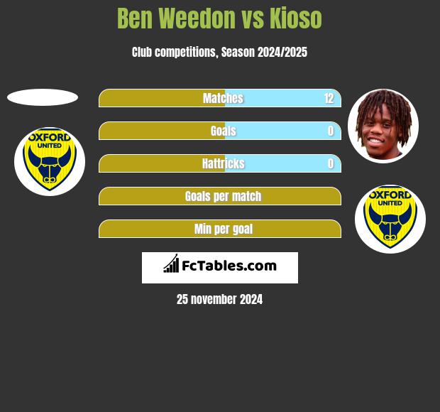 Ben Weedon vs Kioso h2h player stats