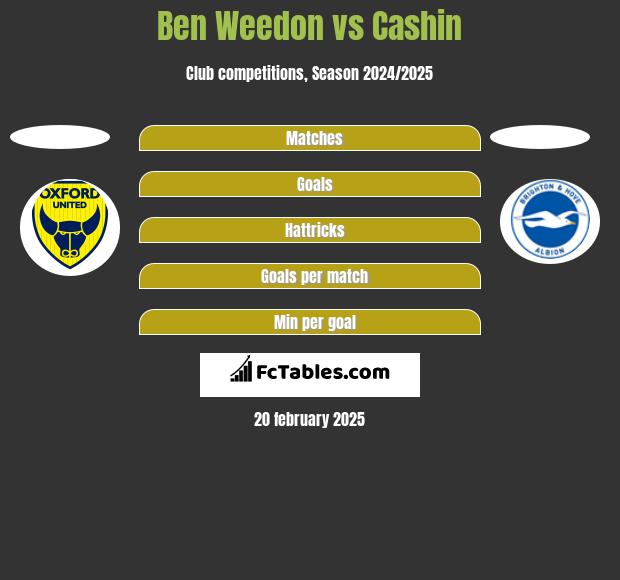 Ben Weedon vs Cashin h2h player stats