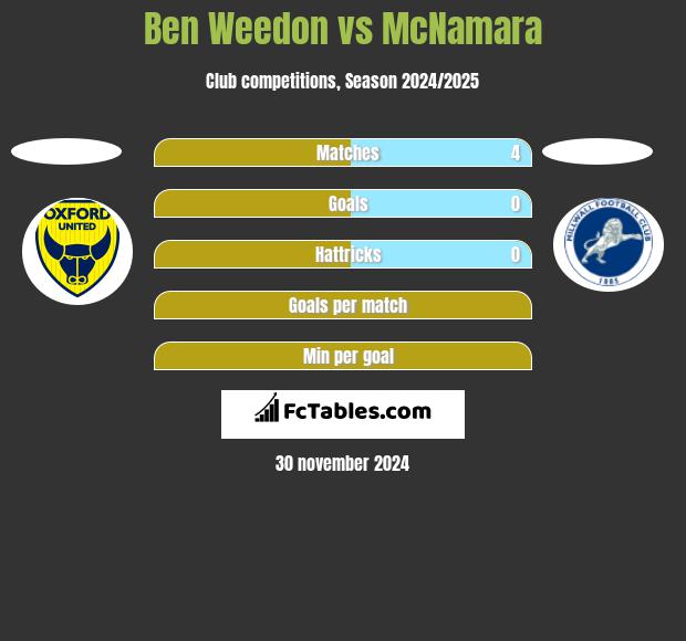 Ben Weedon vs McNamara h2h player stats