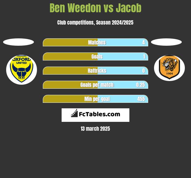 Ben Weedon vs Jacob h2h player stats