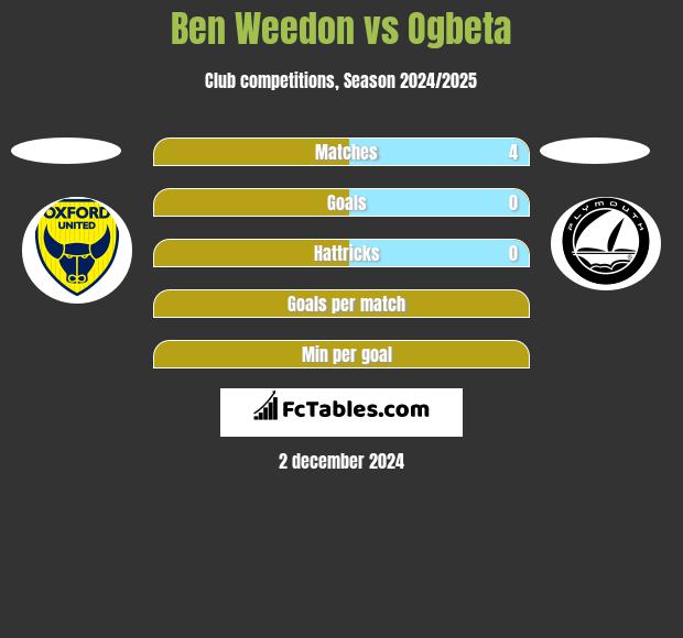 Ben Weedon vs Ogbeta h2h player stats