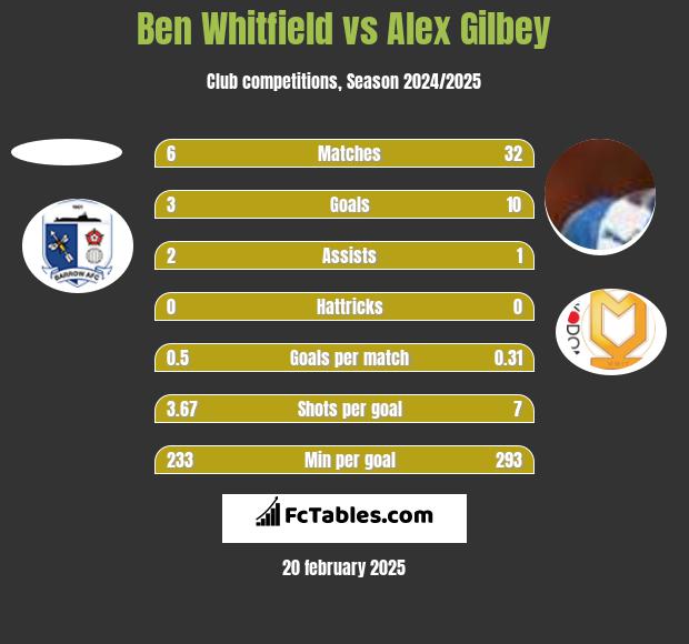 Ben Whitfield vs Alex Gilbey h2h player stats