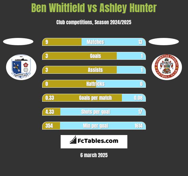 Ben Whitfield vs Ashley Hunter h2h player stats