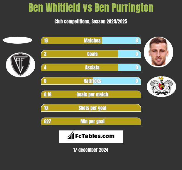 Ben Whitfield vs Ben Purrington h2h player stats