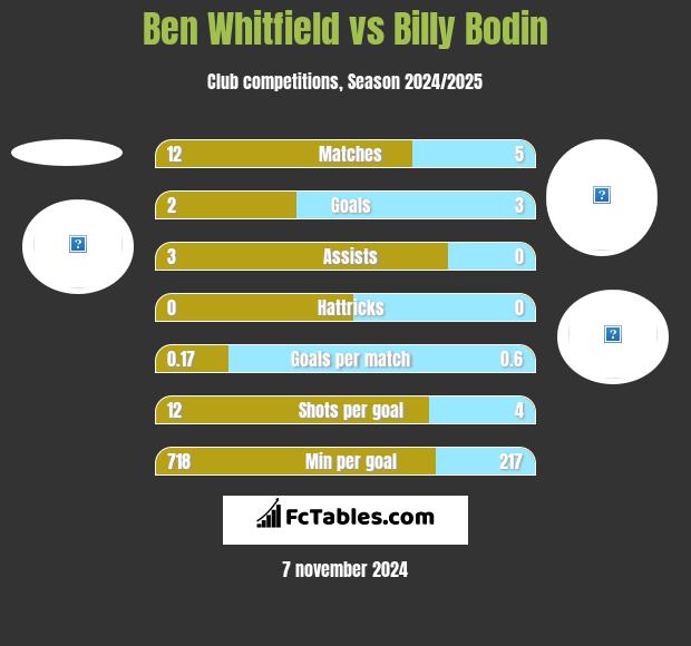 Ben Whitfield vs Billy Bodin h2h player stats