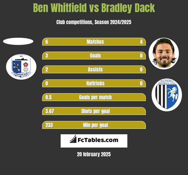 Ben Whitfield vs Bradley Dack h2h player stats