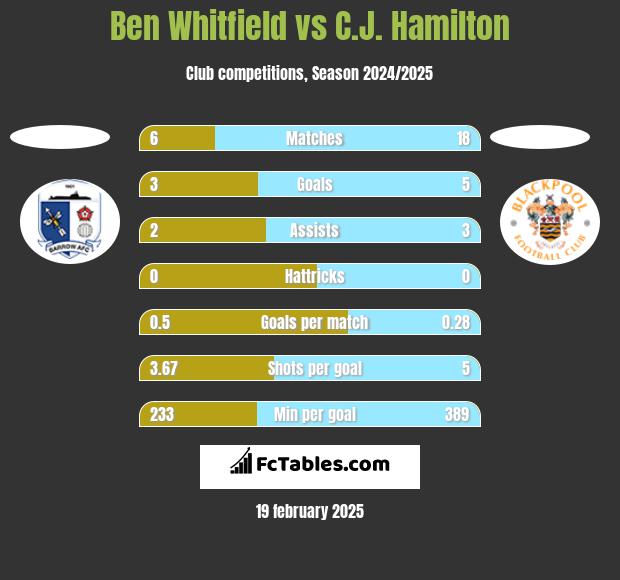 Ben Whitfield vs C.J. Hamilton h2h player stats