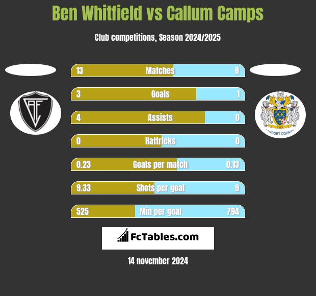 Ben Whitfield vs Callum Camps h2h player stats