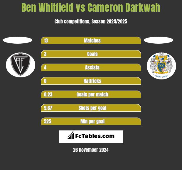 Ben Whitfield vs Cameron Darkwah h2h player stats