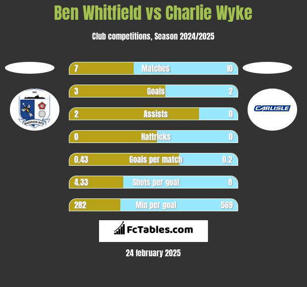 Ben Whitfield vs Charlie Wyke h2h player stats