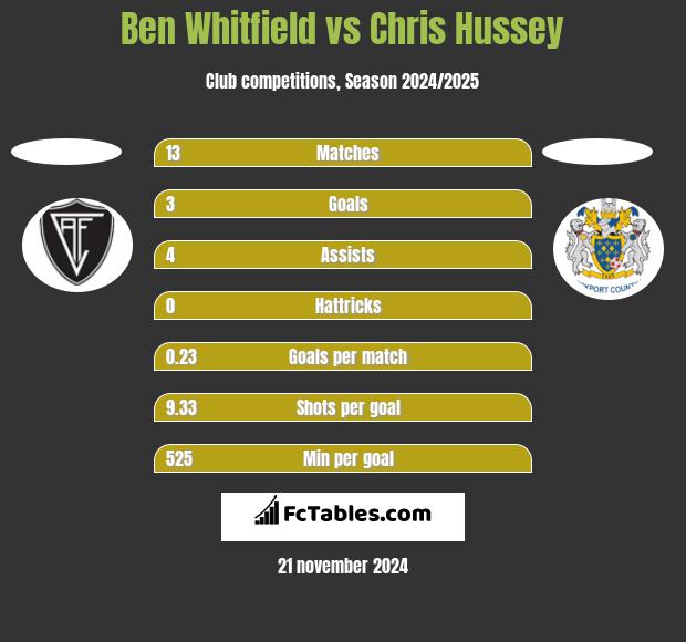 Ben Whitfield vs Chris Hussey h2h player stats