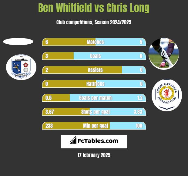 Ben Whitfield vs Chris Long h2h player stats