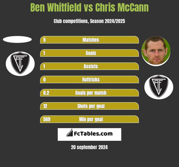 Ben Whitfield vs Chris McCann h2h player stats