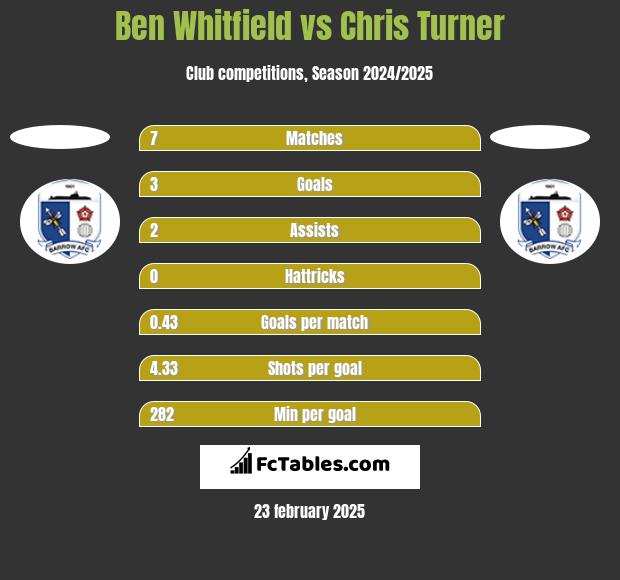 Ben Whitfield vs Chris Turner h2h player stats