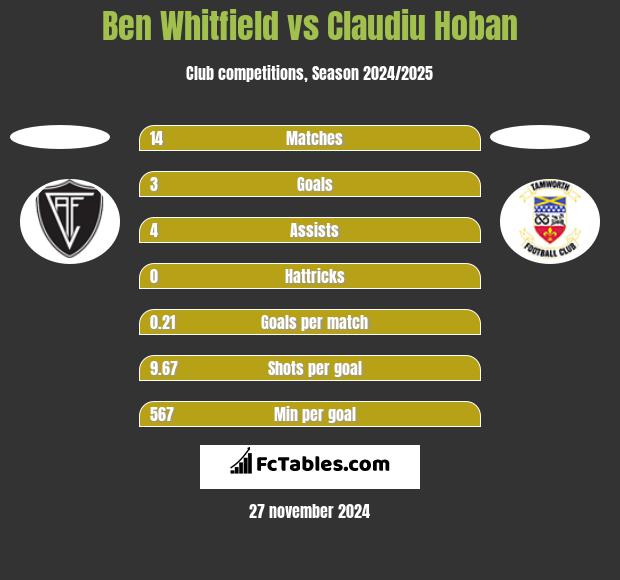 Ben Whitfield vs Claudiu Hoban h2h player stats