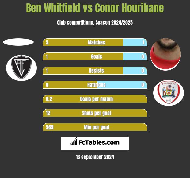 Ben Whitfield vs Conor Hourihane h2h player stats