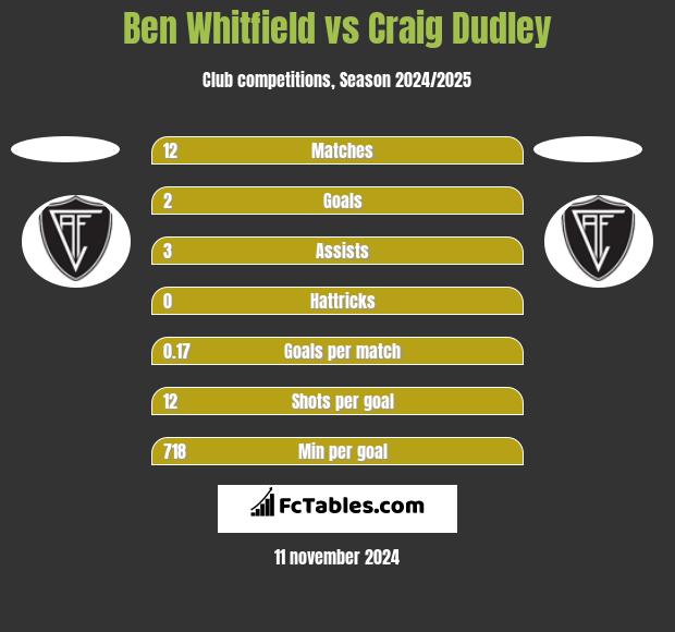 Ben Whitfield vs Craig Dudley h2h player stats