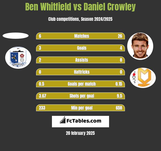 Ben Whitfield vs Daniel Crowley h2h player stats