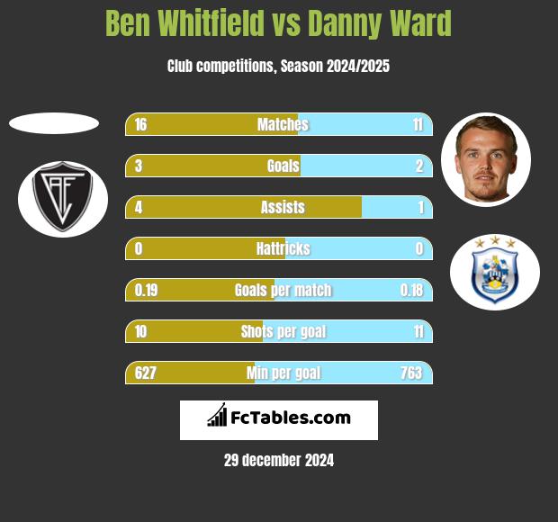 Ben Whitfield vs Danny Ward h2h player stats