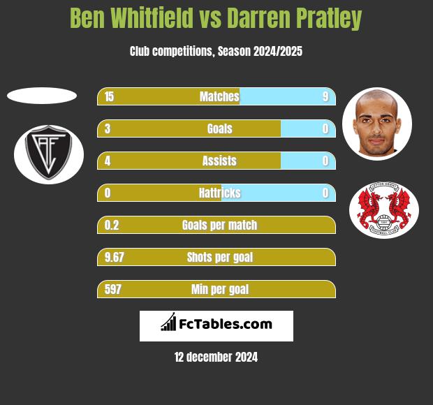 Ben Whitfield vs Darren Pratley h2h player stats