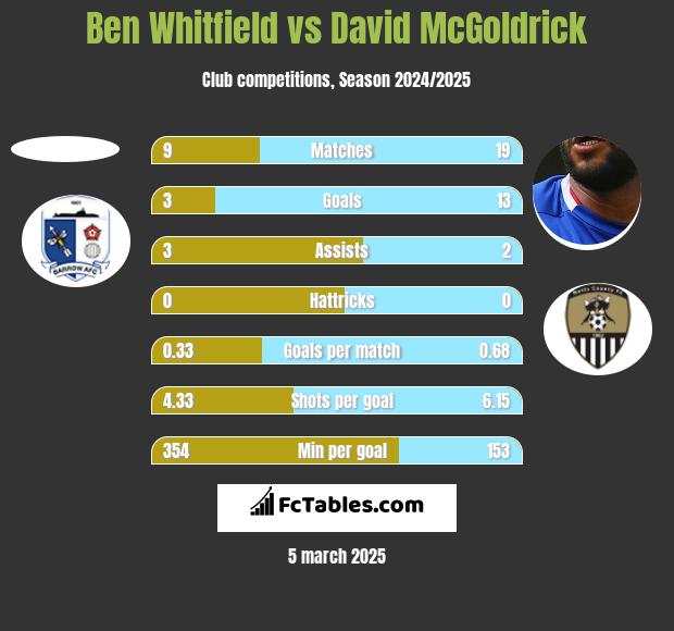 Ben Whitfield vs David McGoldrick h2h player stats