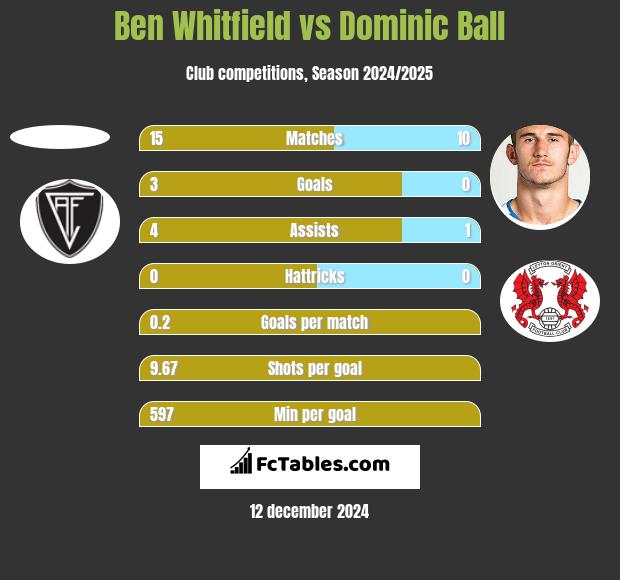 Ben Whitfield vs Dominic Ball h2h player stats