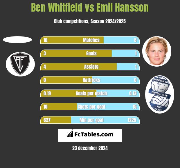 Ben Whitfield vs Emil Hansson h2h player stats