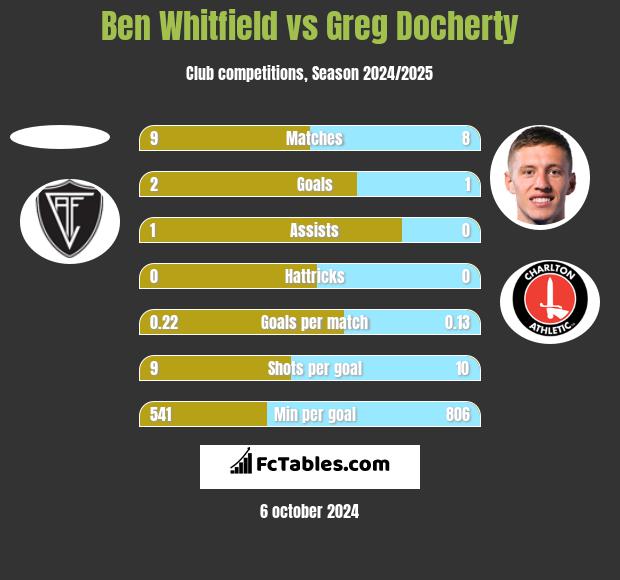 Ben Whitfield vs Greg Docherty h2h player stats