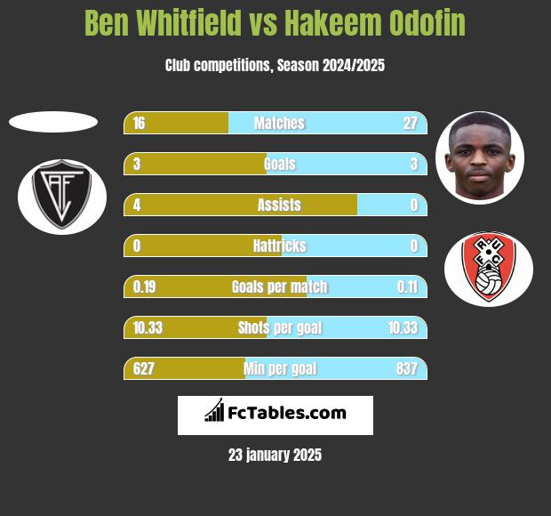 Ben Whitfield vs Hakeem Odofin h2h player stats