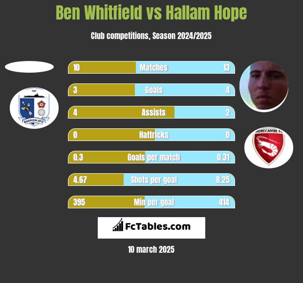 Ben Whitfield vs Hallam Hope h2h player stats