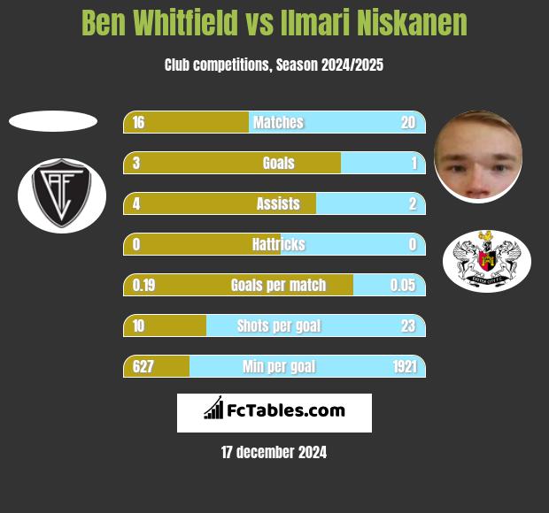 Ben Whitfield vs Ilmari Niskanen h2h player stats