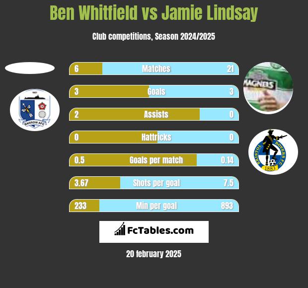 Ben Whitfield vs Jamie Lindsay h2h player stats