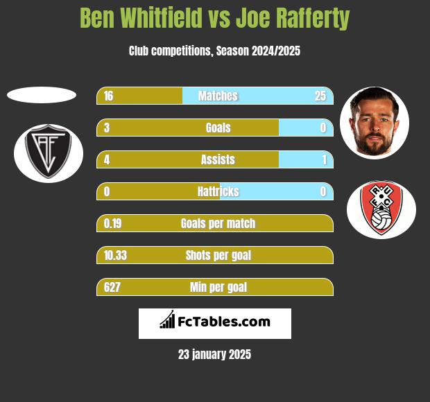 Ben Whitfield vs Joe Rafferty h2h player stats