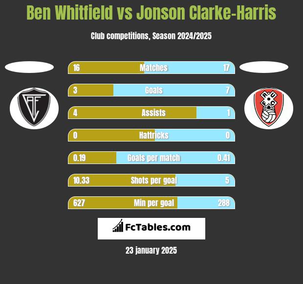 Ben Whitfield vs Jonson Clarke-Harris h2h player stats