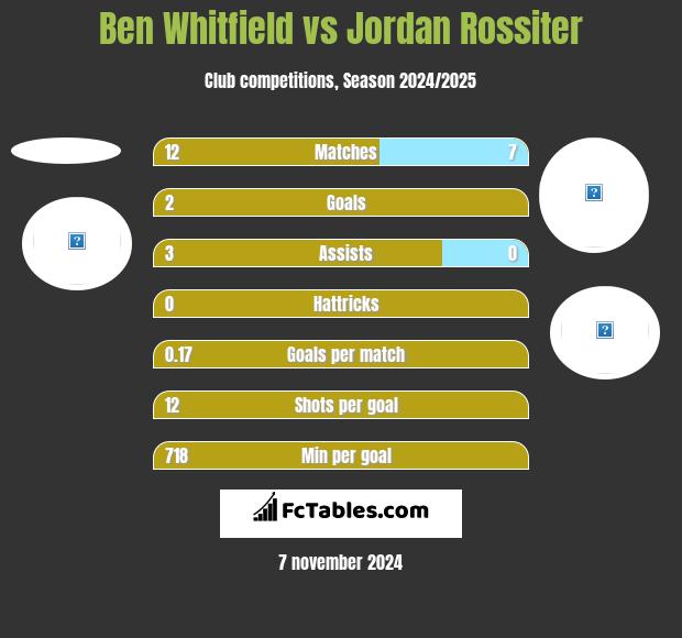 Ben Whitfield vs Jordan Rossiter h2h player stats