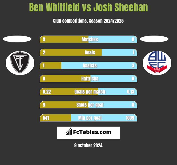 Ben Whitfield vs Josh Sheehan h2h player stats