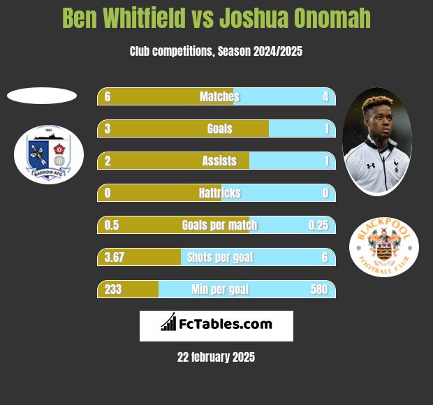 Ben Whitfield vs Joshua Onomah h2h player stats