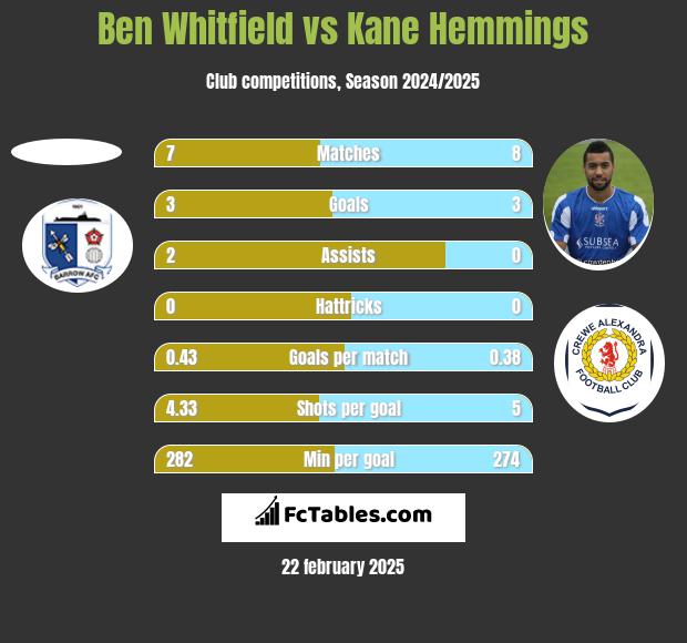 Ben Whitfield vs Kane Hemmings h2h player stats