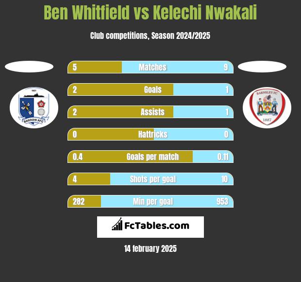 Ben Whitfield vs Kelechi Nwakali h2h player stats