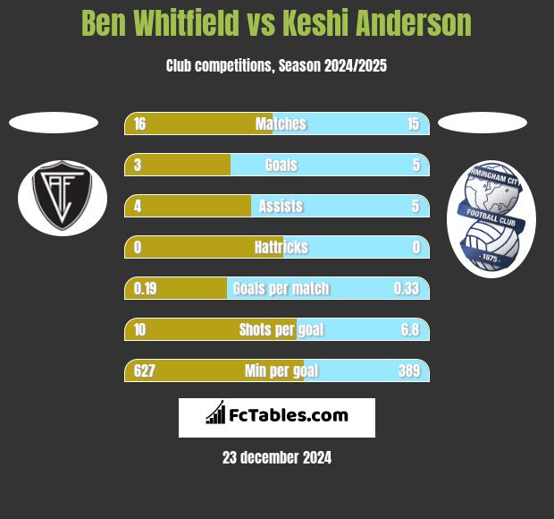 Ben Whitfield vs Keshi Anderson h2h player stats