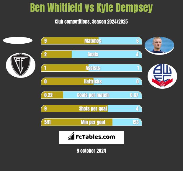 Ben Whitfield vs Kyle Dempsey h2h player stats