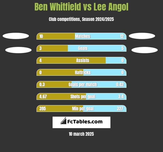 Ben Whitfield vs Lee Angol h2h player stats