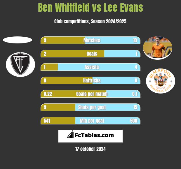 Ben Whitfield vs Lee Evans h2h player stats