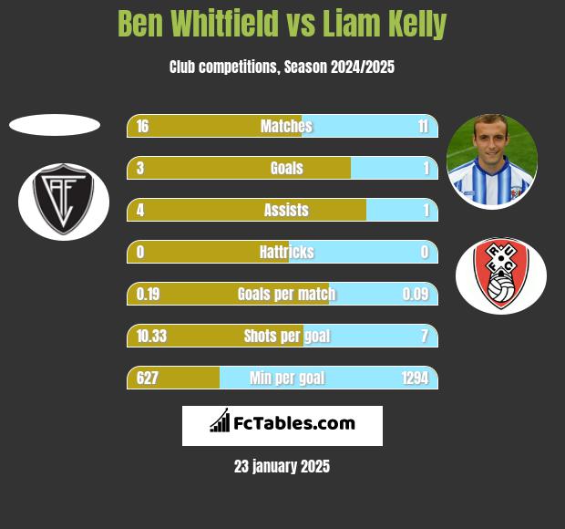 Ben Whitfield vs Liam Kelly h2h player stats