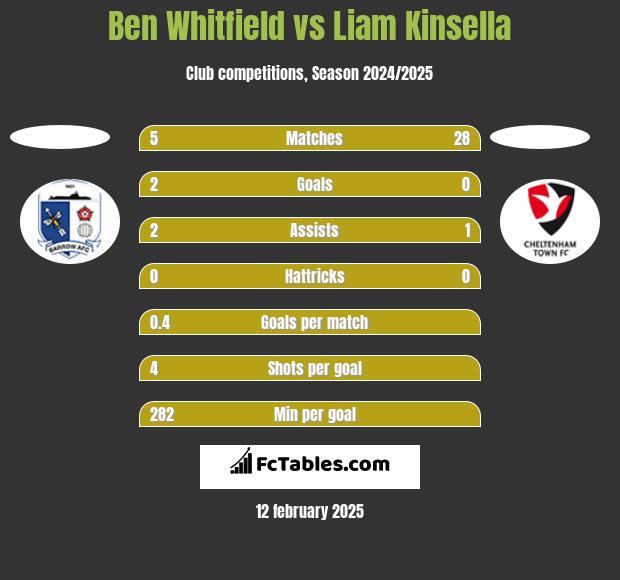 Ben Whitfield vs Liam Kinsella h2h player stats