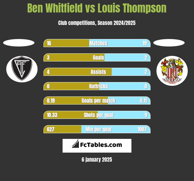 Ben Whitfield vs Louis Thompson h2h player stats