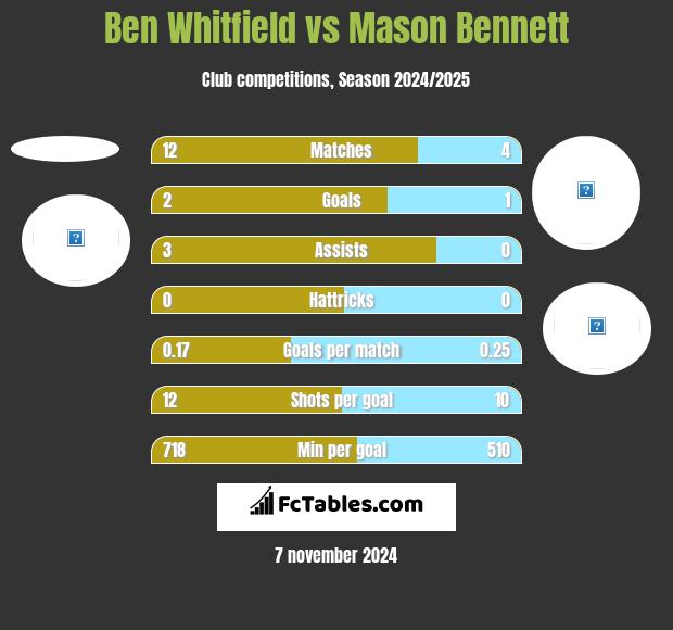 Ben Whitfield vs Mason Bennett h2h player stats