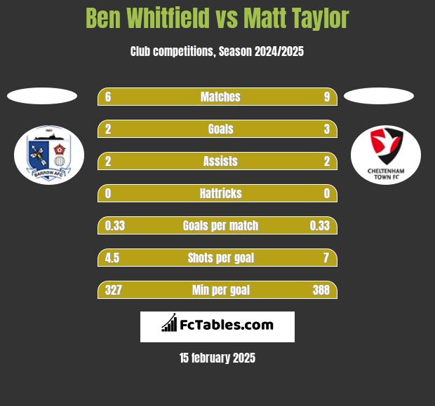 Ben Whitfield vs Matt Taylor h2h player stats