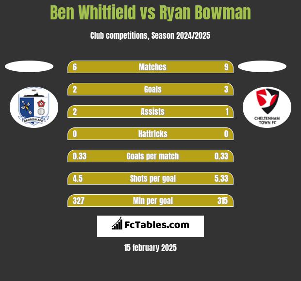 Ben Whitfield vs Ryan Bowman h2h player stats